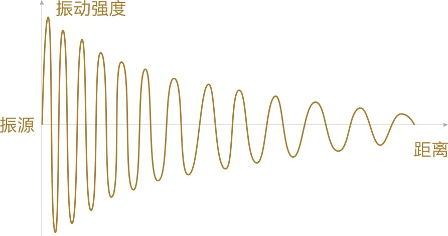 爆破振动衰减规律如何测试？